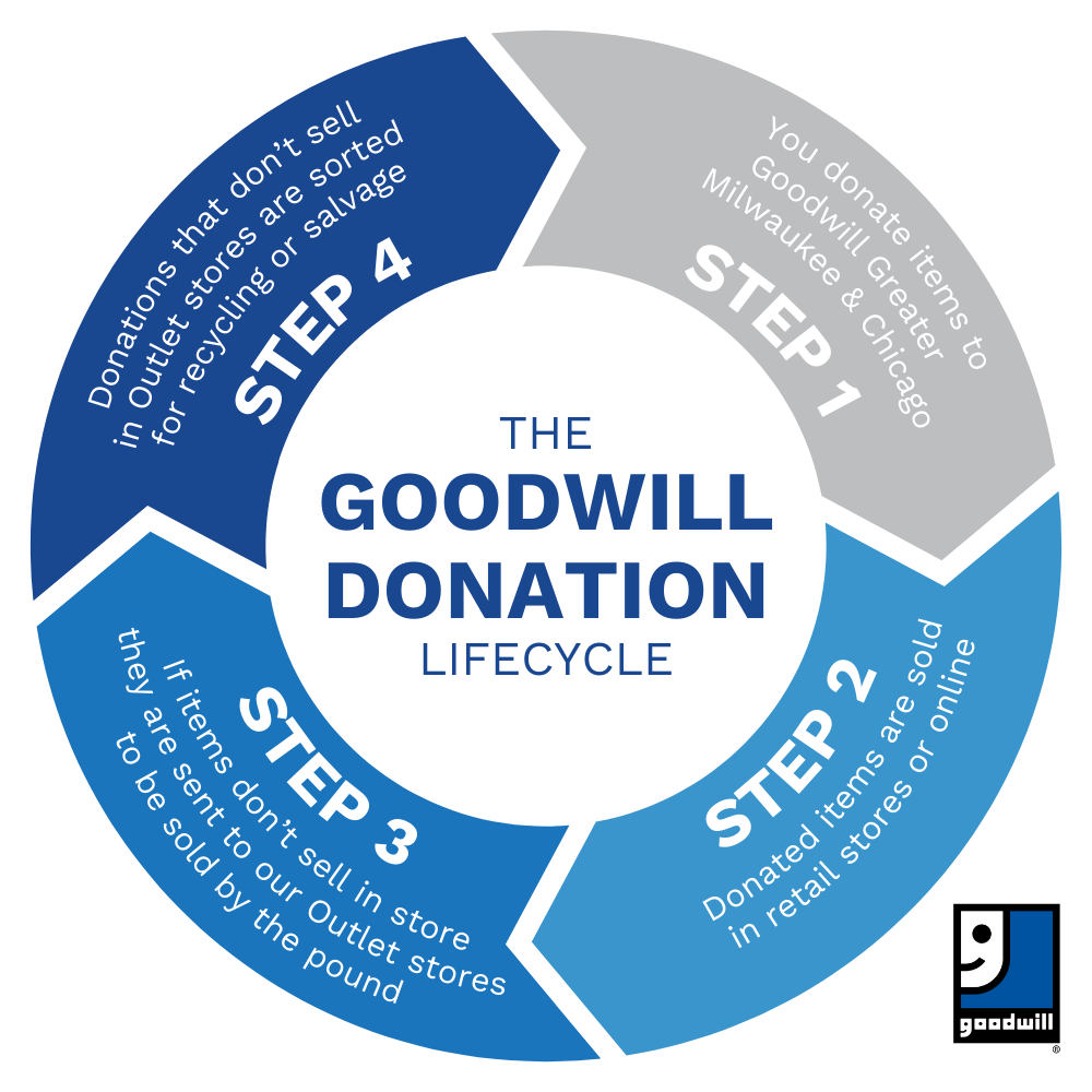 The Goodwill Donation Lifecycle